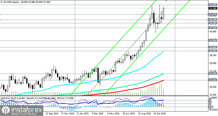 XAG/USD (Silver): по итогам 4-дневного роста