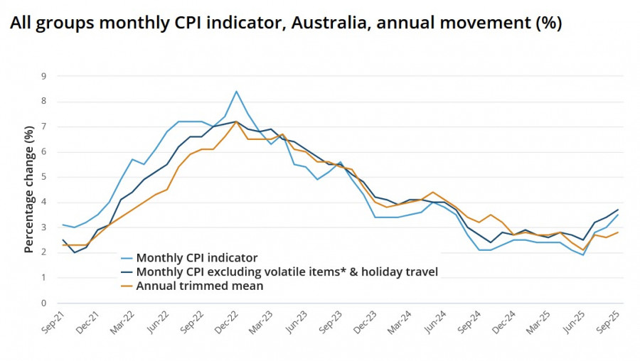 .Рост инфляции в Австралии не оставляет РБА возможности еще раз снизить ставку.