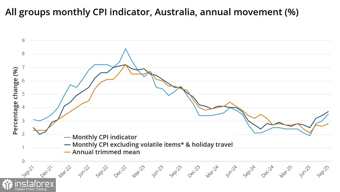 Рост инфляции в Австралии не оставляет РБА возможности еще раз снизить ставку