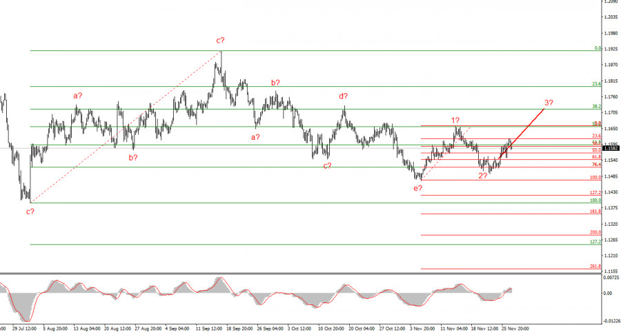 .Анализ EUR/USD. 27 ноября. Доллар приближается к месяцу «Х».