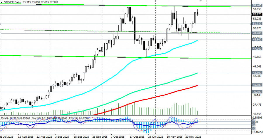 .SILVER (XAG/USD): сценарии динамики на 27.11.2025.