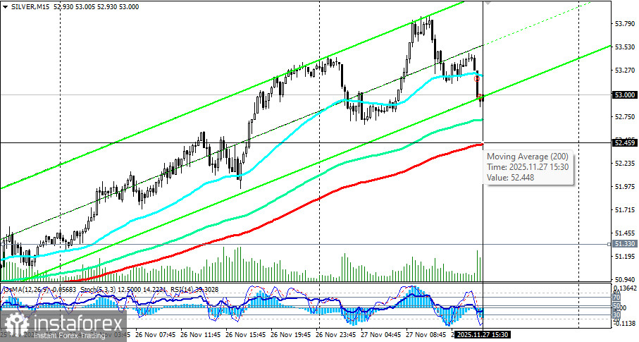 SILVER (XAG/USD): сценарии динамики на 27.11.2025
