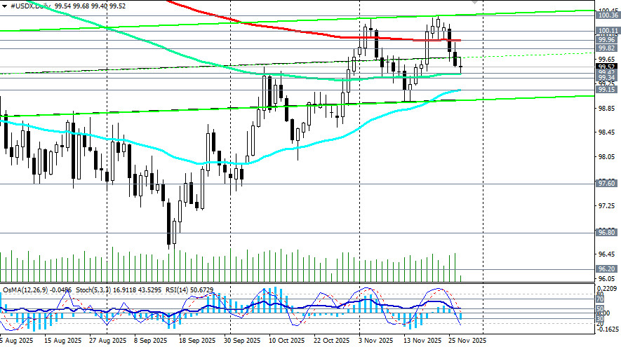 .Крипторынок: общий настрой остается осторожным.