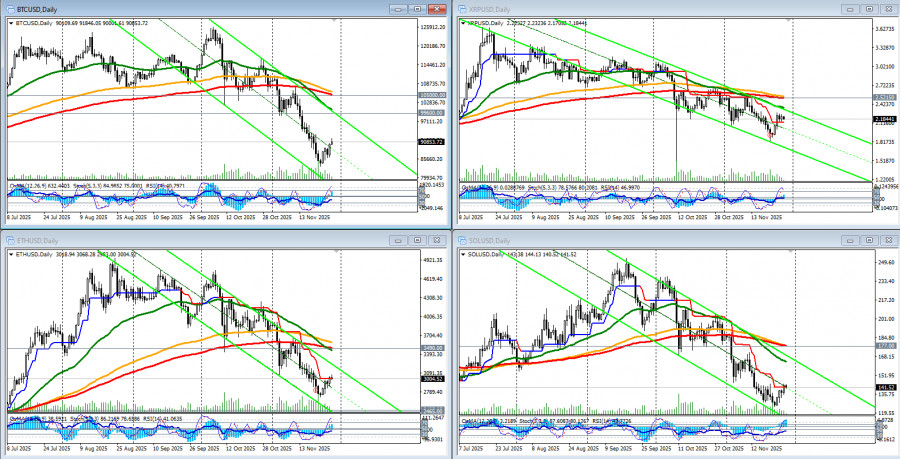 .Крипторынок: общий настрой остается осторожным.