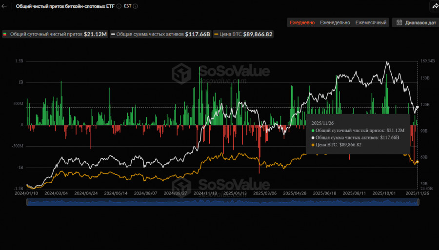.Крипторынок: общий настрой остается осторожным.