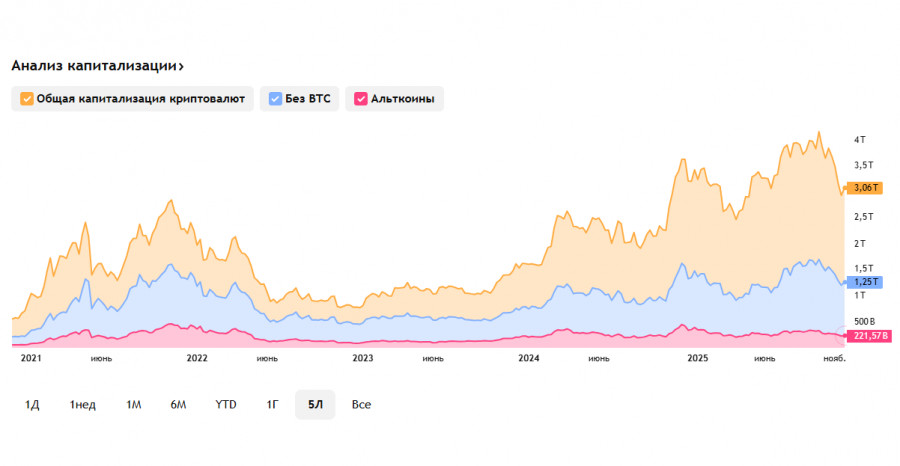 .Крипторынок: общий настрой остается осторожным.