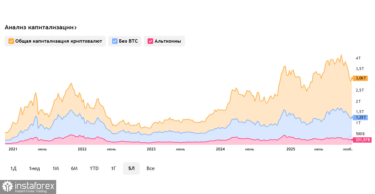 Крипторынок: общий настрой остается осторожным