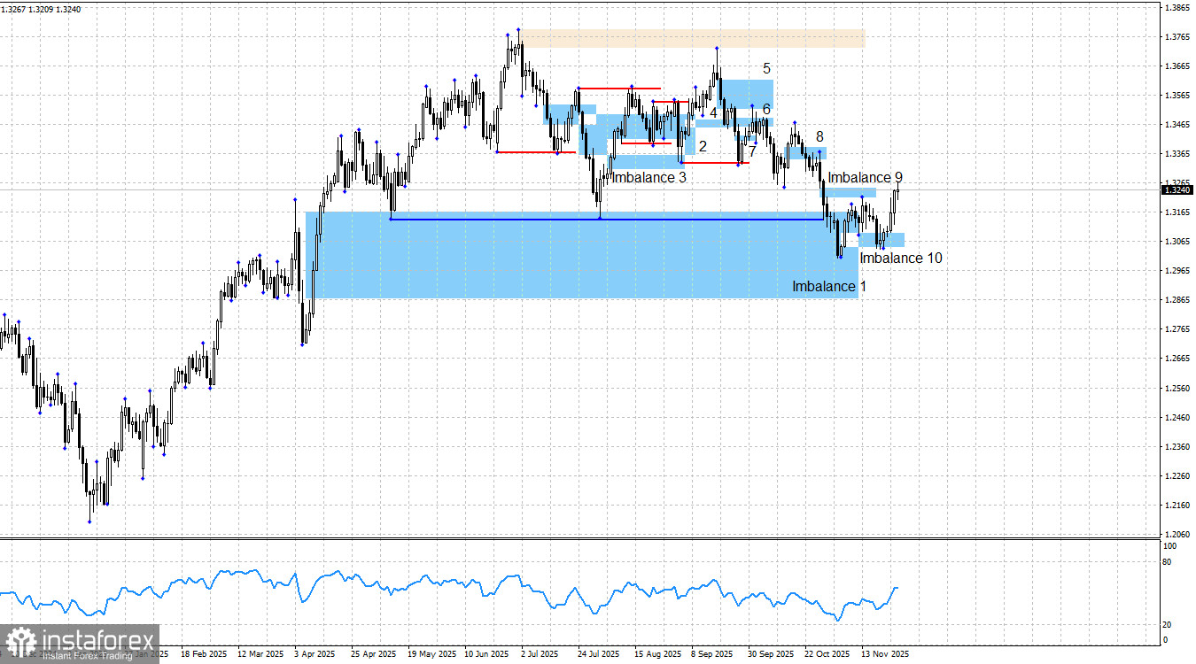  GBP/USD. Smart money. Опасность потихоньку удаляется от британца