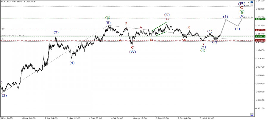 .EUR/USD 27 ноября. Большая вероятность, что растем в импульсе [5]! .