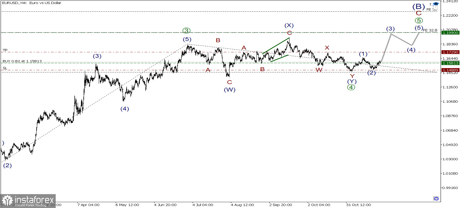 EUR/USD 27 ноября. Большая вероятность, что растем в импульсе [5]! 