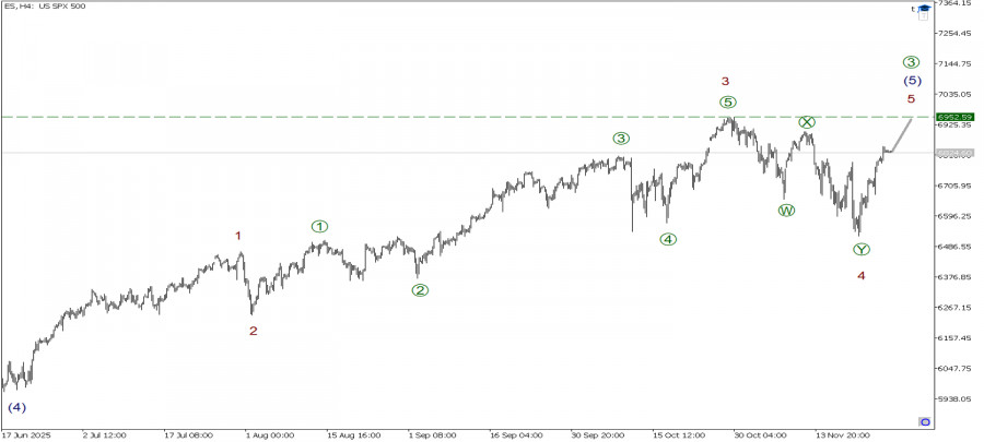 .SP500 27 ноября. Первая половина импульса завершается, рост продолжится!  .