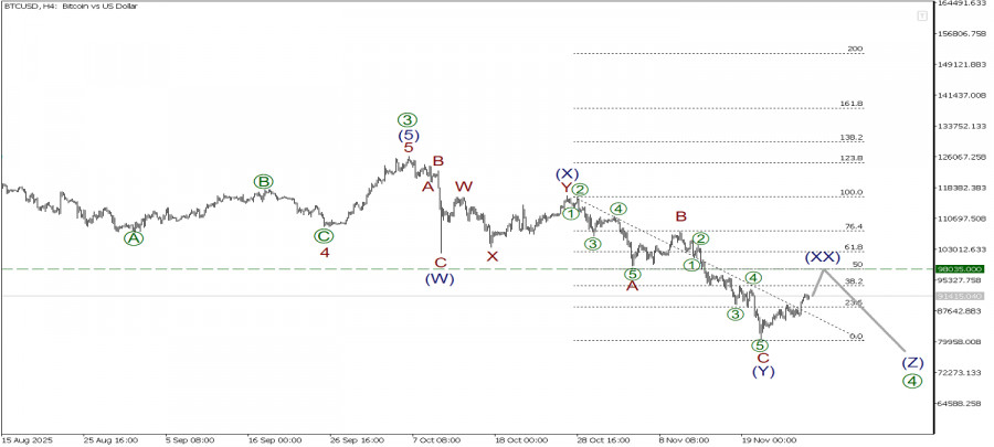 .BTC/USD 27 ноября. движемся вверх в рамках коррекции. Определена точка разворота  .