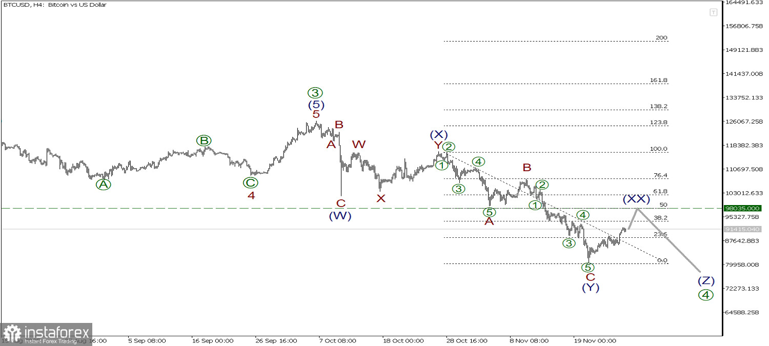 BTC/USD 27 ноября. движемся вверх в рамках коррекции. Определена точка разворота