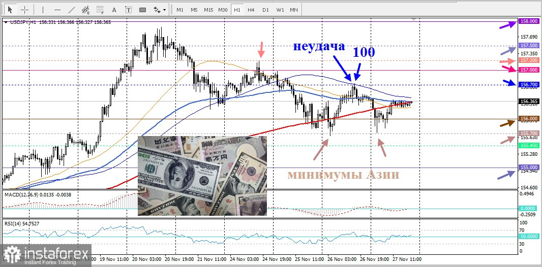 USD/JPY. Анализ цен. Прогноз. Текущая ситуация на рынке.
