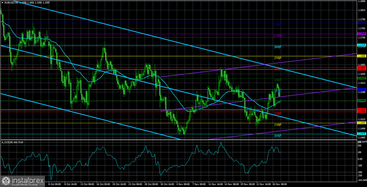 Обзор пары EUR/USD. 28 ноября. Рост евровалюты натужный, быкам нужен толчок.