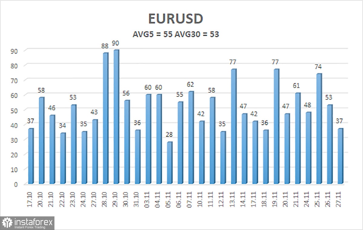 Обзор пары EUR/USD. 28 ноября. Рост евровалюты натужный, быкам нужен толчок.