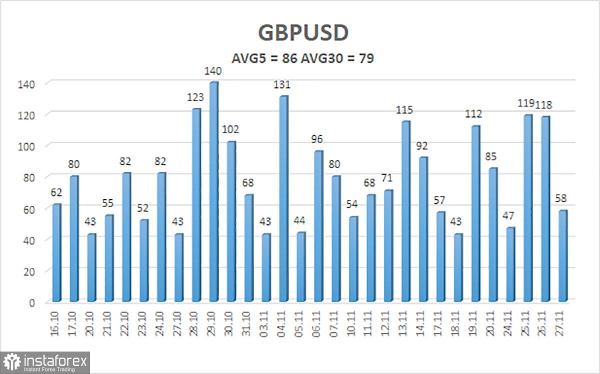 Обзор пары GBP/USD. 28 ноября. Ход конем от главы Казначейства.