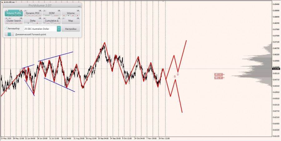 .Маржинальные зоны и торговые идеи по AUD/USD, NZD/USD, USD/CAD (28.11.2025).