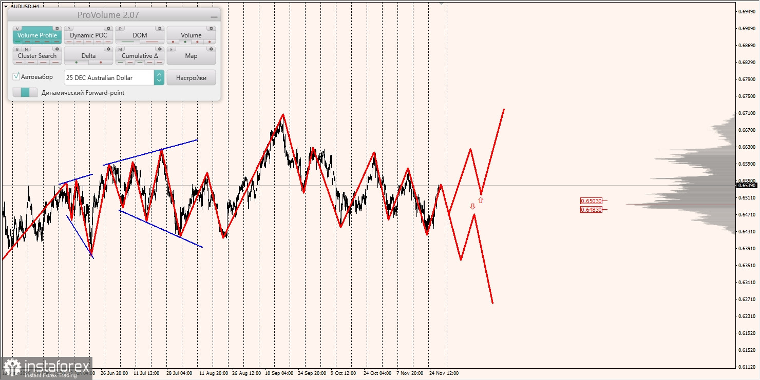 Маржинальные зоны и торговые идеи по AUD/USD, NZD/USD, USD/CAD (28.11.2025)