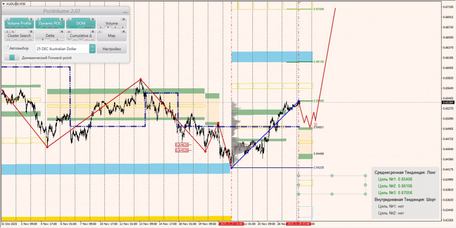 .Маржинальные зоны и торговые идеи по AUD/USD, NZD/USD, USD/CAD (28.11.2025).