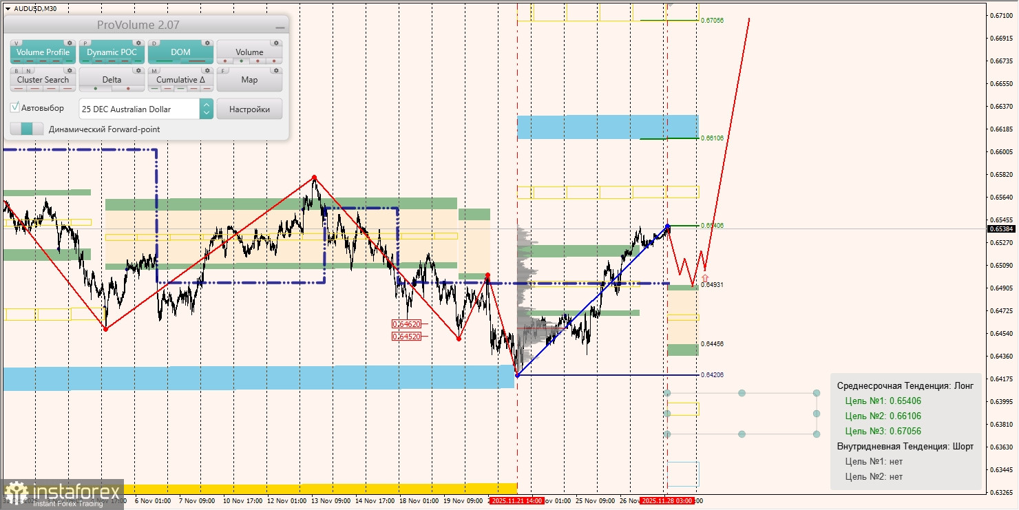 Маржинальные зоны и торговые идеи по AUD/USD, NZD/USD, USD/CAD (28.11.2025)
