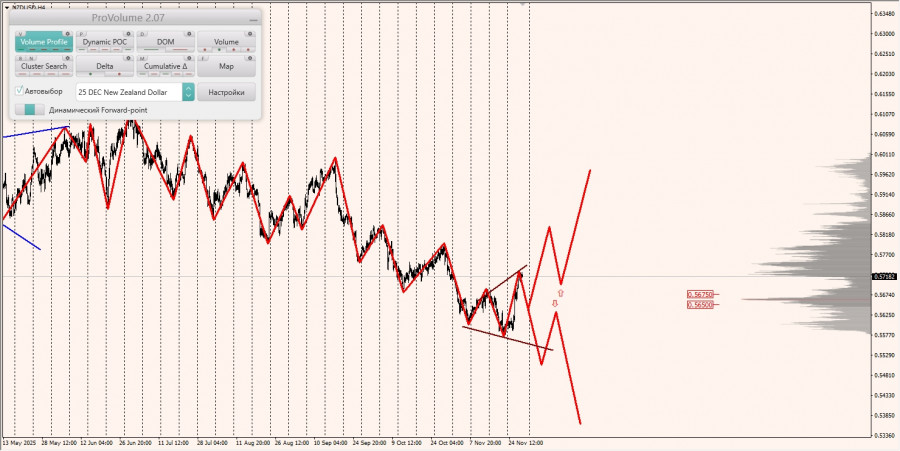 .Маржинальные зоны и торговые идеи по AUD/USD, NZD/USD, USD/CAD (28.11.2025).