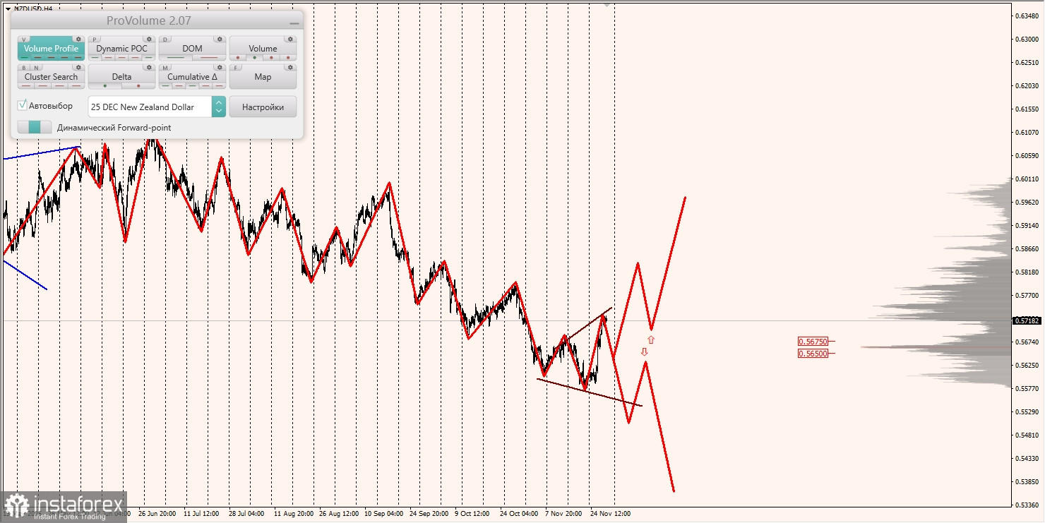Маржинальные зоны и торговые идеи по AUD/USD, NZD/USD, USD/CAD (28.11.2025)