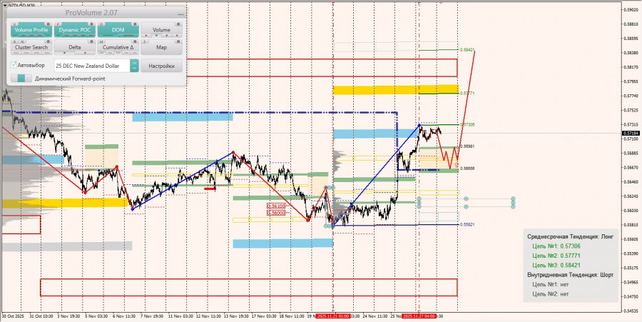 .Маржинальные зоны и торговые идеи по AUD/USD, NZD/USD, USD/CAD (28.11.2025).