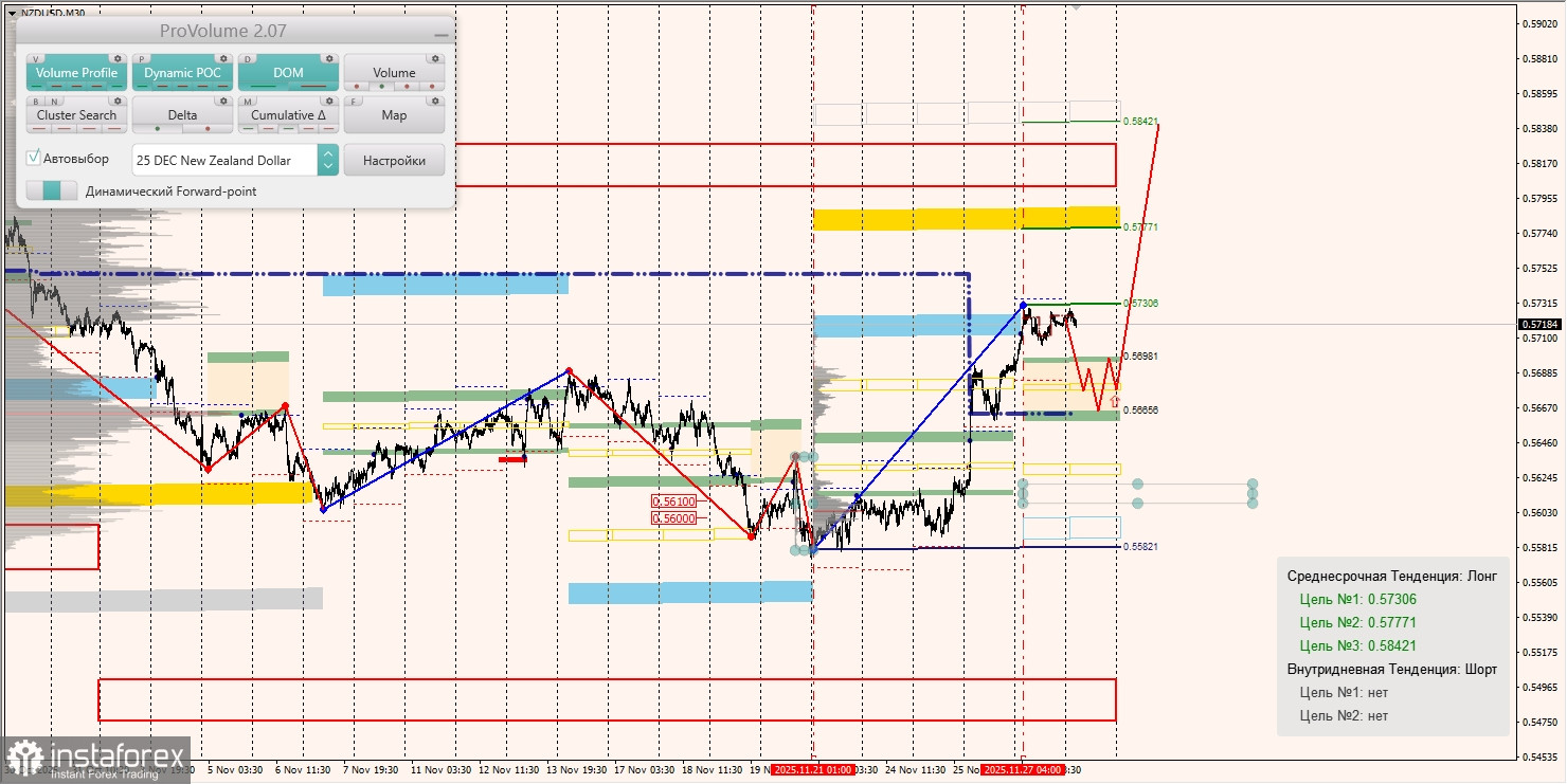 Маржинальные зоны и торговые идеи по AUD/USD, NZD/USD, USD/CAD (28.11.2025)