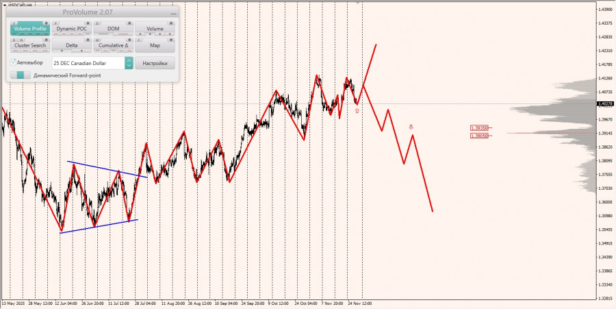 .Маржинальные зоны и торговые идеи по AUD/USD, NZD/USD, USD/CAD (28.11.2025).