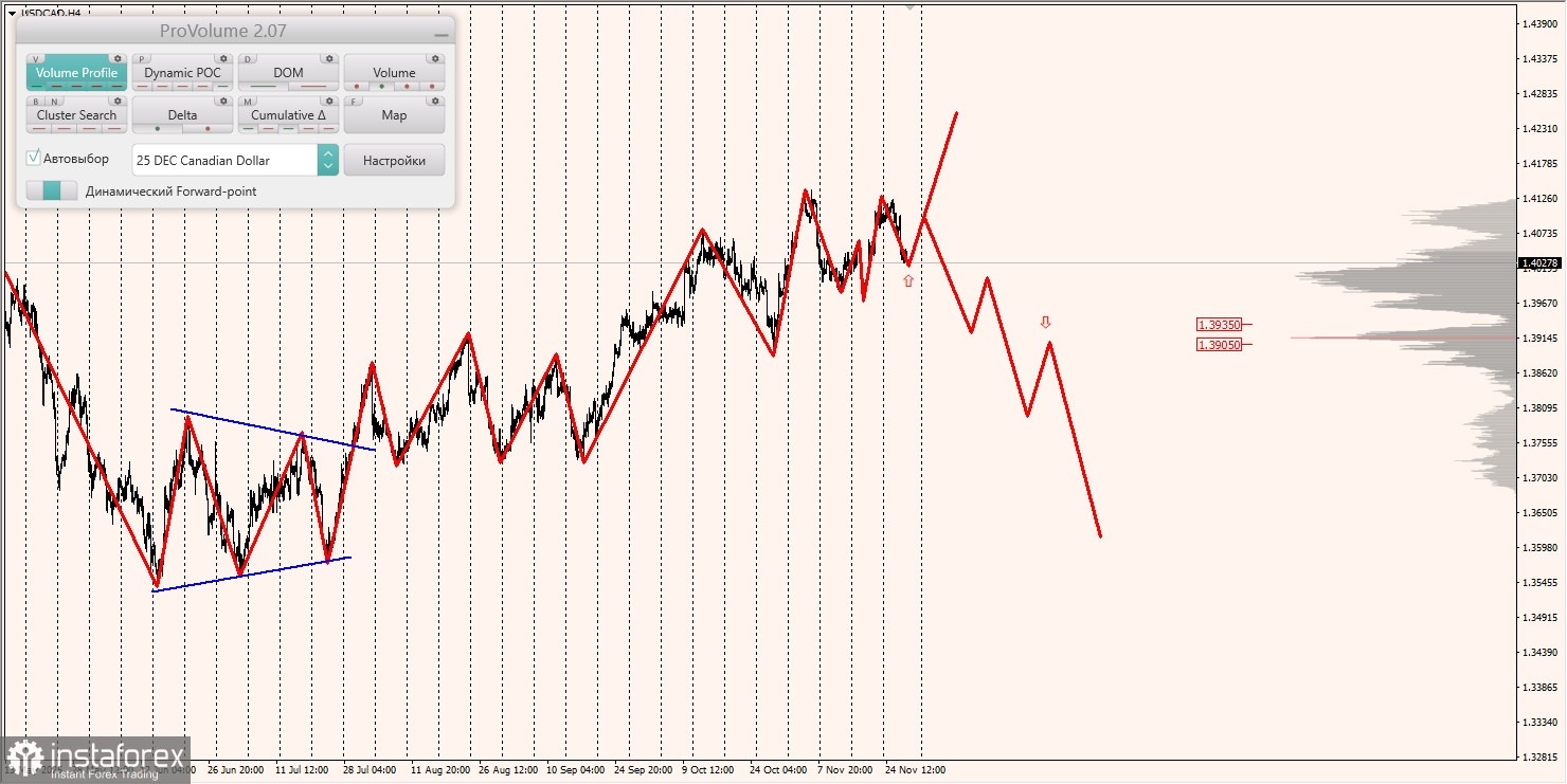 Маржинальные зоны и торговые идеи по AUD/USD, NZD/USD, USD/CAD (28.11.2025)