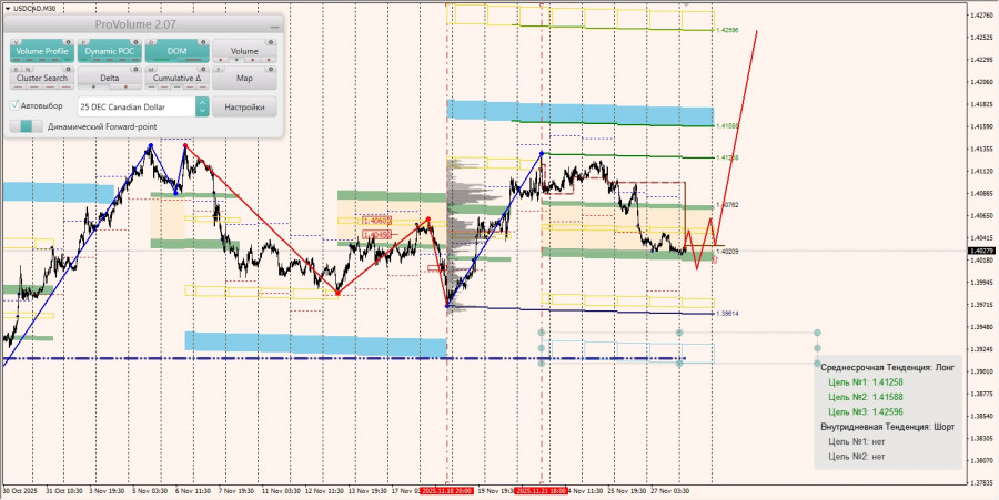 .Маржинальные зоны и торговые идеи по AUD/USD, NZD/USD, USD/CAD (28.11.2025).