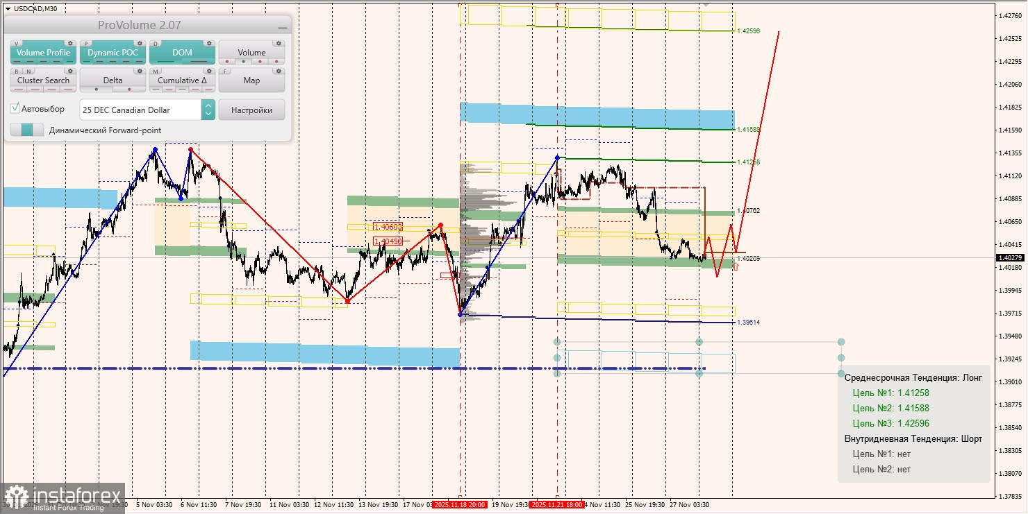 Маржинальные зоны и торговые идеи по AUD/USD, NZD/USD, USD/CAD (28.11.2025)
