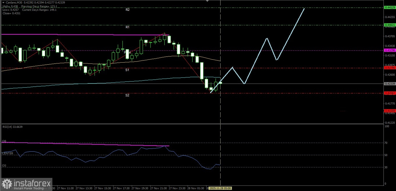 Meski ada potensi terkoreksi secara keseluruhan bias Cardano masih menguat menuju ke Resistance terdekatnya