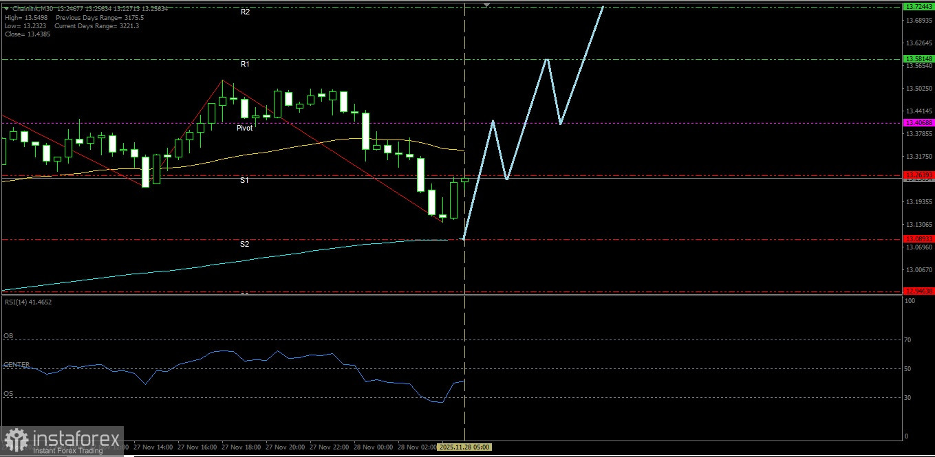 Chainlink hari ini masih mengikuti bias penguatannya namun ada potensi terkoreksi terbatas
