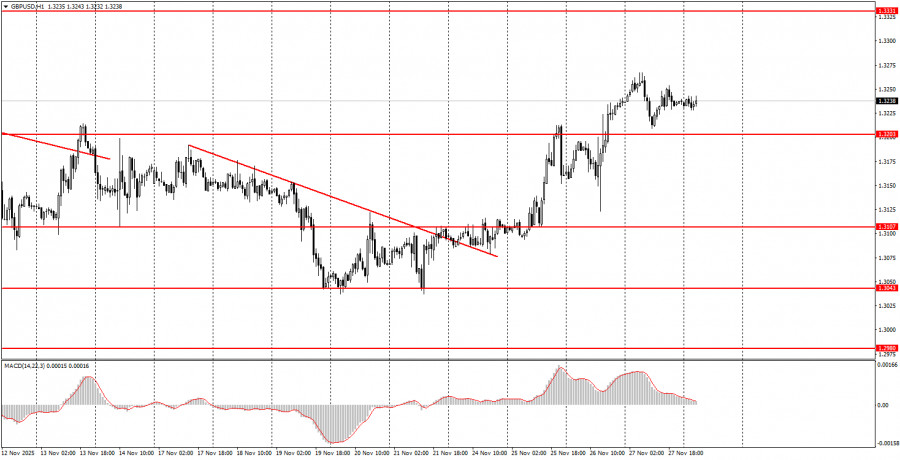 Как торговать валютную пару GBP/USD 28 ноября? Простые советы и разбор сделок для новичков.