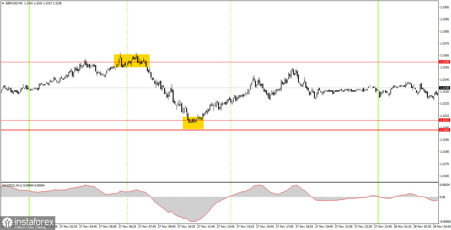 Как торговать валютную пару GBP/USD 28 ноября? Простые советы и разбор сделок для новичков.