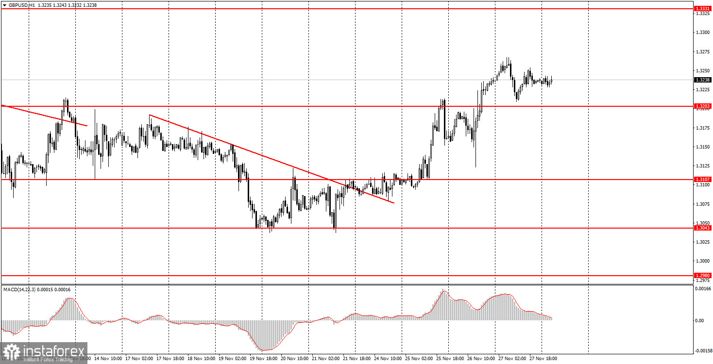 На что обратить внимание 28 ноября? Разбор фундаментальных событий для новичков. 