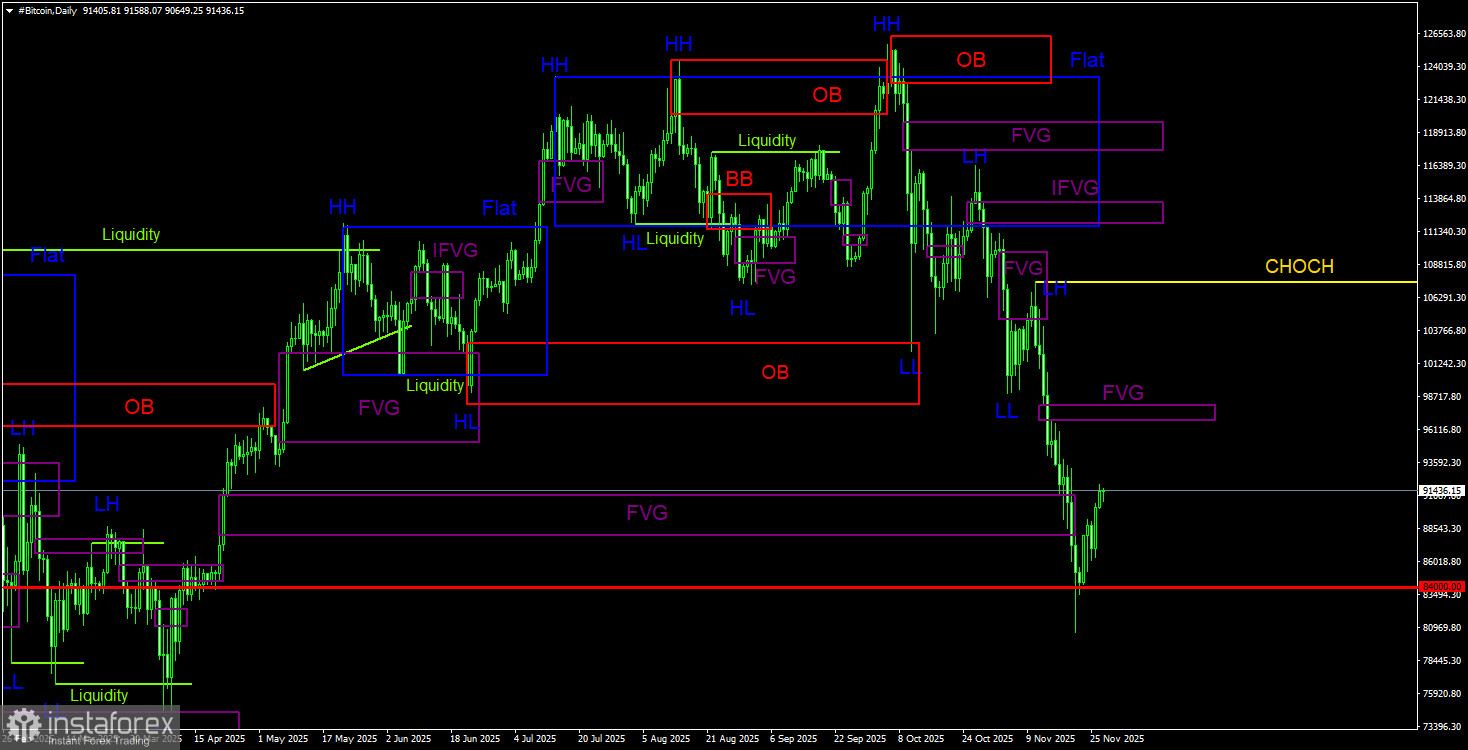 Торговые рекомендации по Биткоину(Bitcoin) на 28 ноября по системе ICT. 