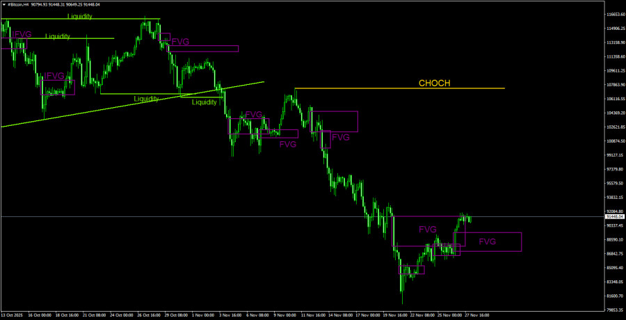 .Торговые рекомендации по Биткоину(Bitcoin) на 28 ноября по системе ICT.