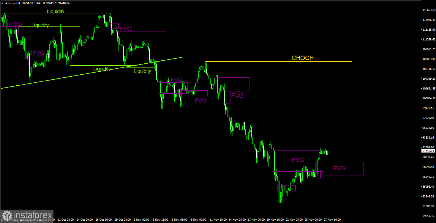 Торговые рекомендации по Биткоину(Bitcoin) на 28 ноября по системе ICT. 