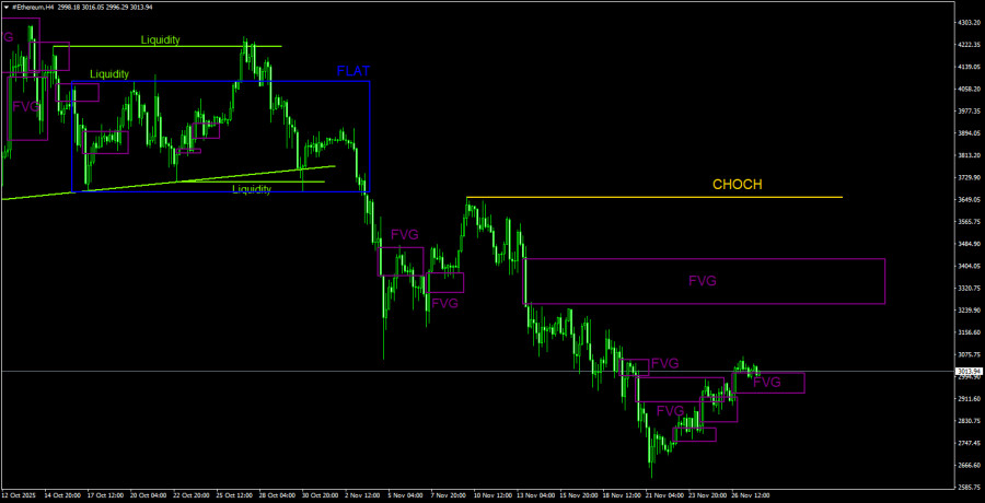 .Торговые рекомендации по Эфиру(Ethereum) на 28 ноября по системе ICT.