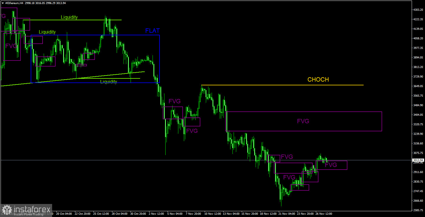 Торговые рекомендации по Эфиру(Ethereum) на 28 ноября по системе ICT.