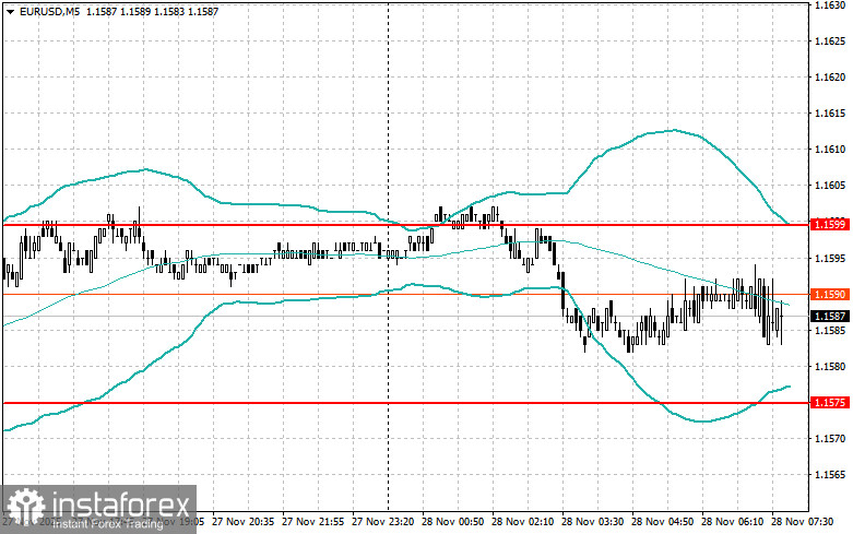 Внутридневные стратегии для начинающих трейдеров на 28 ноября 