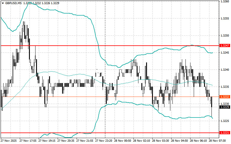 .Внутридневные стратегии для начинающих трейдеров на 28 ноября .