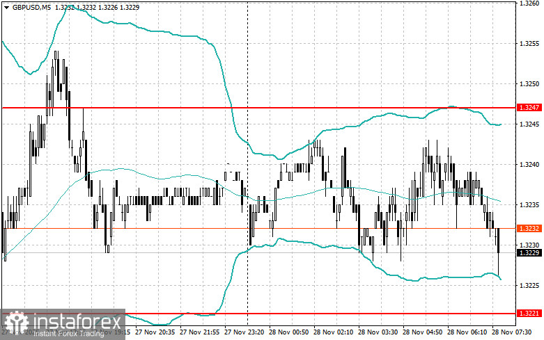 Внутридневные стратегии для начинающих трейдеров на 28 ноября 