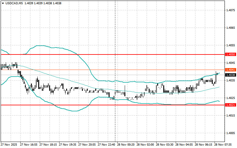 .Внутридневные стратегии для начинающих трейдеров на 28 ноября .