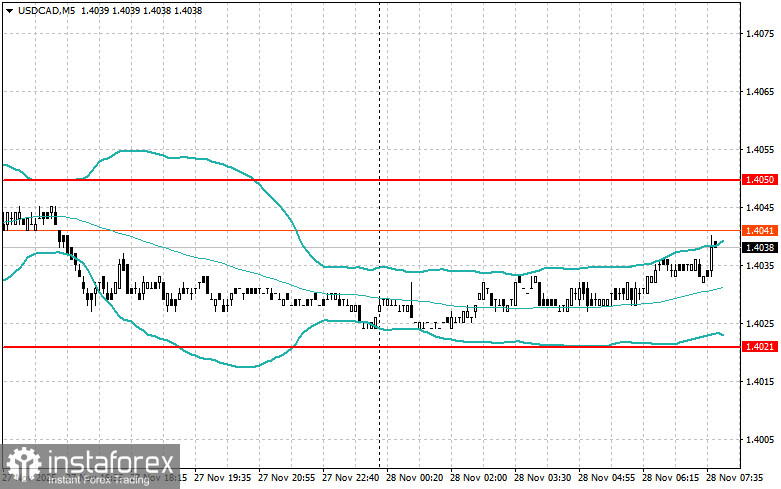 Внутридневные стратегии для начинающих трейдеров на 28 ноября 