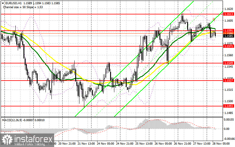 EUR/USD: план на европейскую сессию 28 ноября. Волатильность сильно снизилась