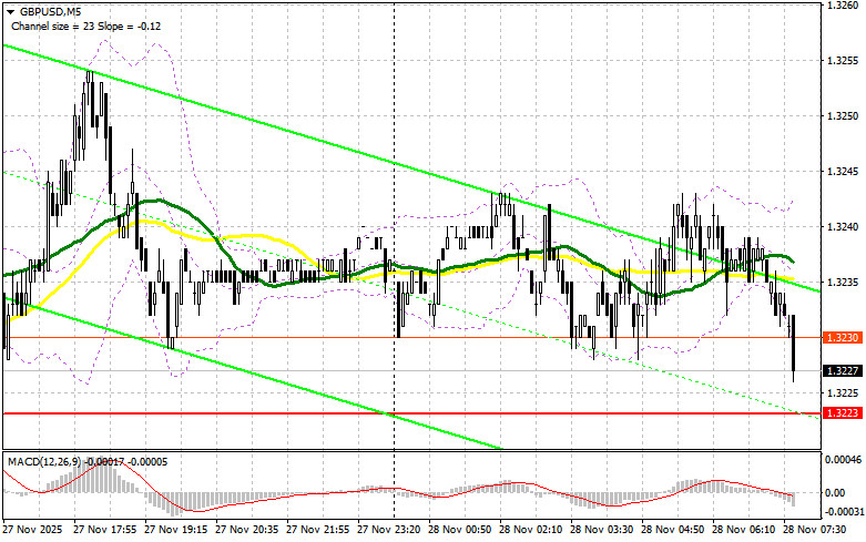 .GBP/USD: план на европейскую сессию 28 ноября. Фунт откатил вниз.